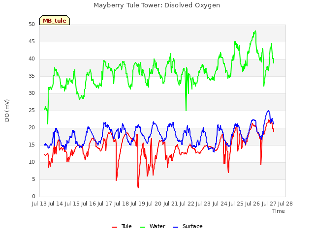 plot of Mayberry Tule Tower: Disolved Oxygen