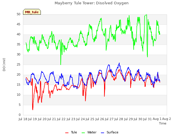 plot of Mayberry Tule Tower: Disolved Oxygen