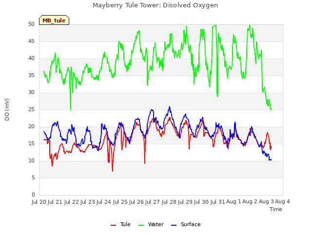 plot of Mayberry Tule Tower: Disolved Oxygen