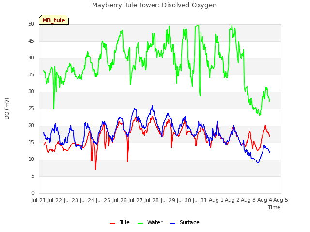 plot of Mayberry Tule Tower: Disolved Oxygen