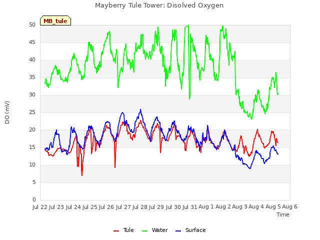 plot of Mayberry Tule Tower: Disolved Oxygen