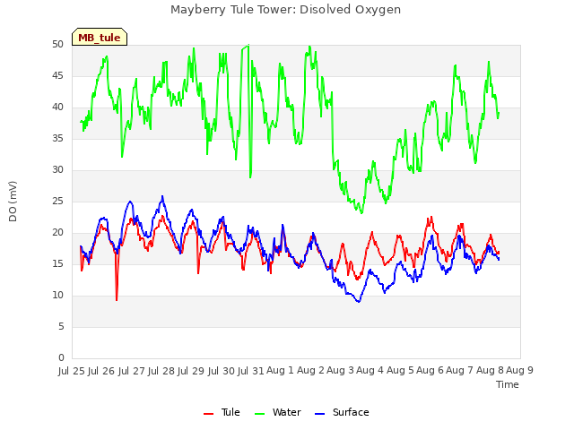 plot of Mayberry Tule Tower: Disolved Oxygen