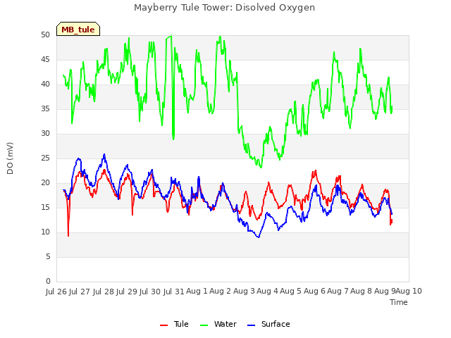 plot of Mayberry Tule Tower: Disolved Oxygen