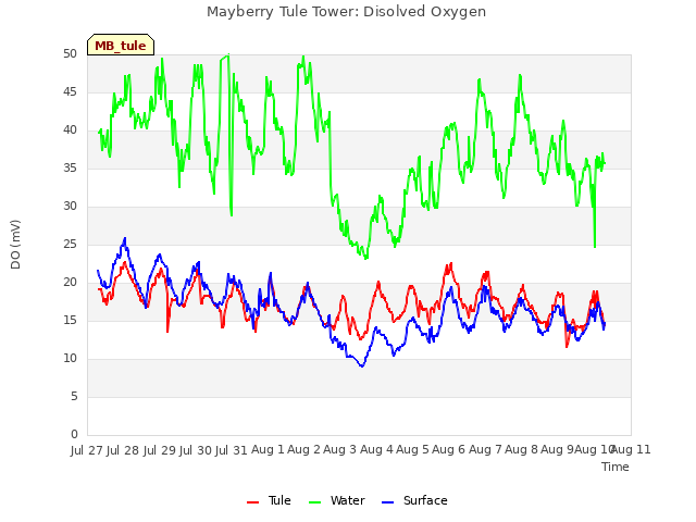 plot of Mayberry Tule Tower: Disolved Oxygen