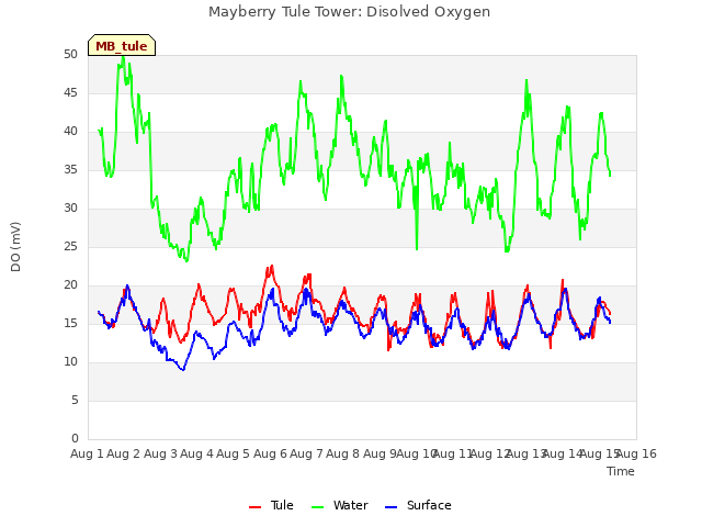 plot of Mayberry Tule Tower: Disolved Oxygen