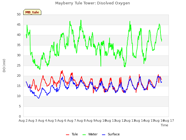 plot of Mayberry Tule Tower: Disolved Oxygen