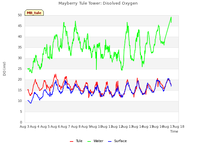 plot of Mayberry Tule Tower: Disolved Oxygen