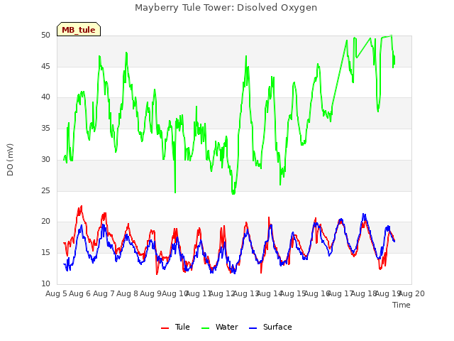 plot of Mayberry Tule Tower: Disolved Oxygen