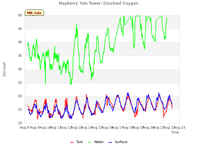 plot of Mayberry Tule Tower: Disolved Oxygen