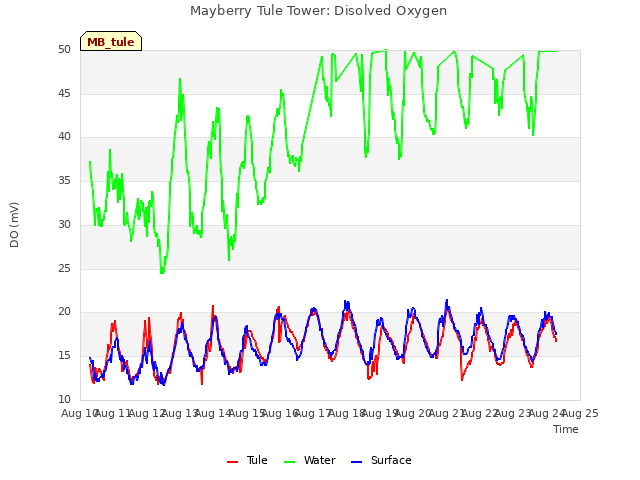 plot of Mayberry Tule Tower: Disolved Oxygen