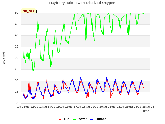 plot of Mayberry Tule Tower: Disolved Oxygen