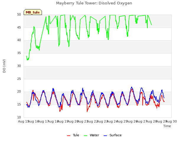 plot of Mayberry Tule Tower: Disolved Oxygen