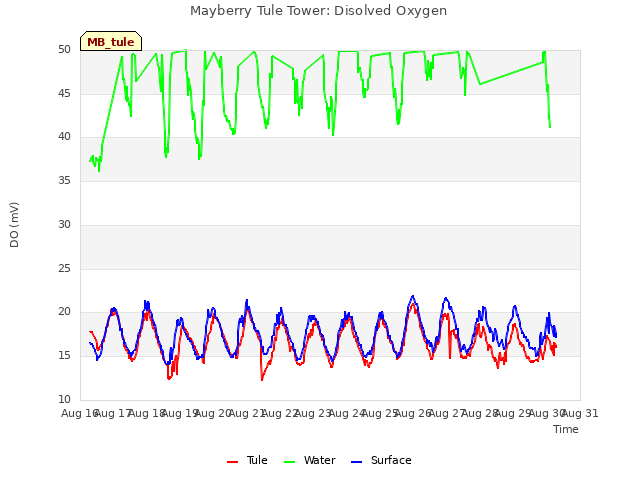 plot of Mayberry Tule Tower: Disolved Oxygen