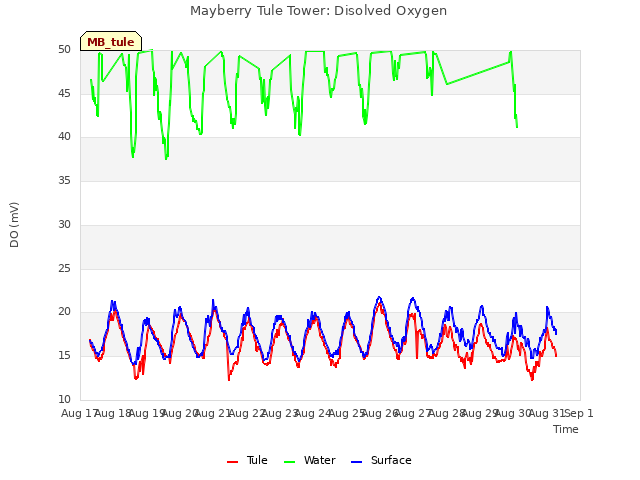 plot of Mayberry Tule Tower: Disolved Oxygen