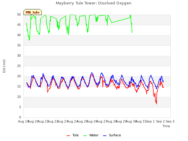 plot of Mayberry Tule Tower: Disolved Oxygen