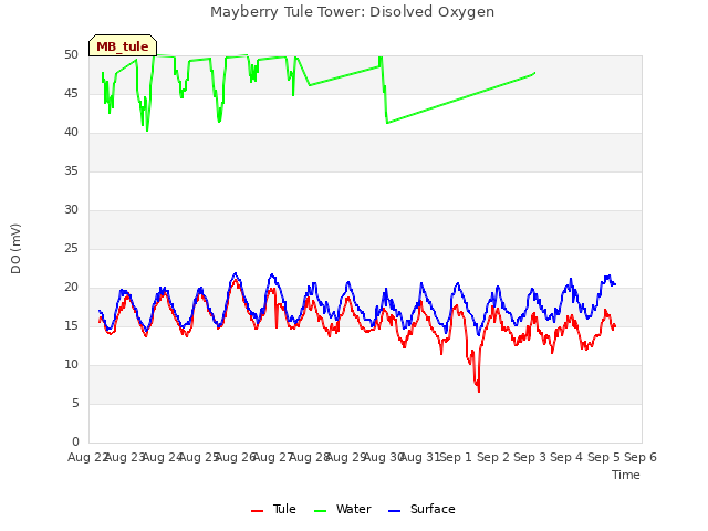 plot of Mayberry Tule Tower: Disolved Oxygen