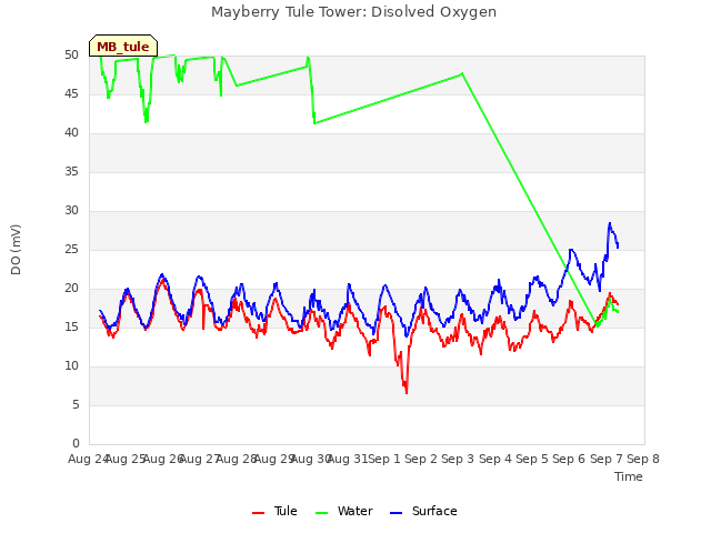 plot of Mayberry Tule Tower: Disolved Oxygen