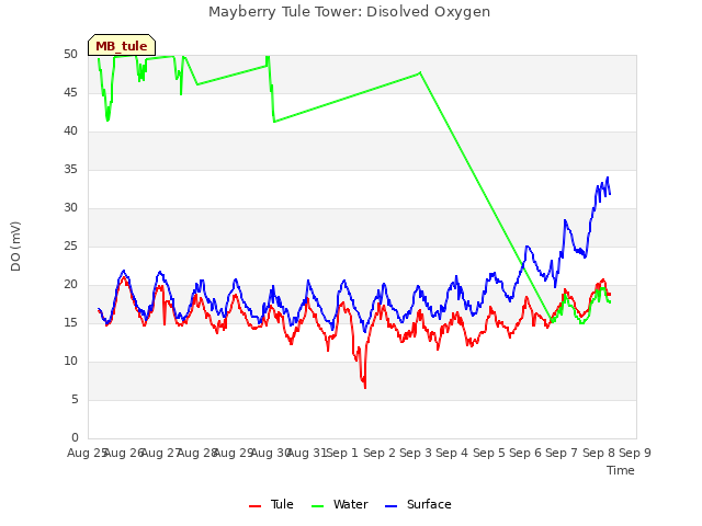 plot of Mayberry Tule Tower: Disolved Oxygen