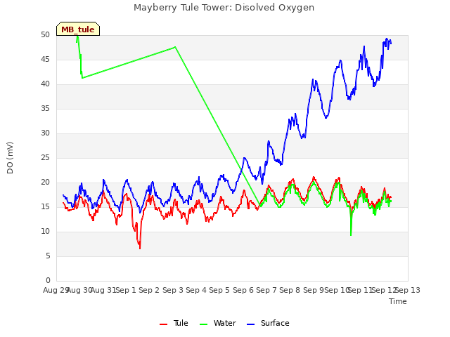 plot of Mayberry Tule Tower: Disolved Oxygen