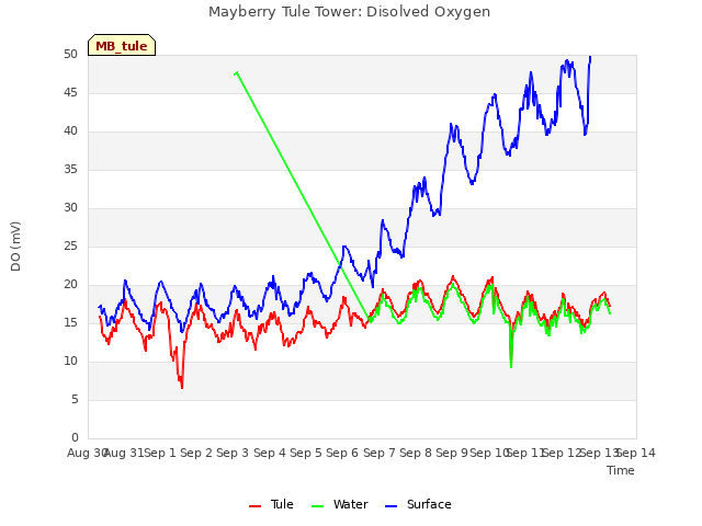 plot of Mayberry Tule Tower: Disolved Oxygen