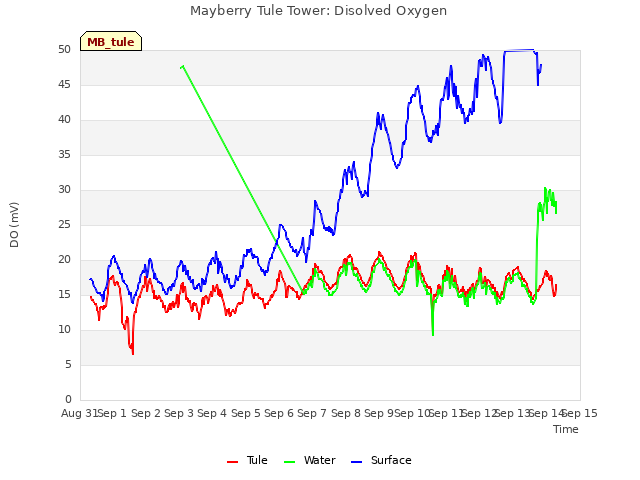 plot of Mayberry Tule Tower: Disolved Oxygen