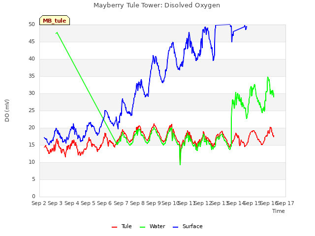 plot of Mayberry Tule Tower: Disolved Oxygen