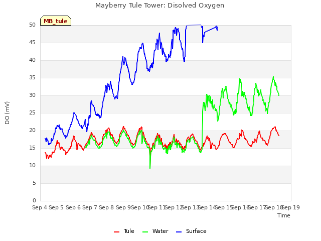 plot of Mayberry Tule Tower: Disolved Oxygen
