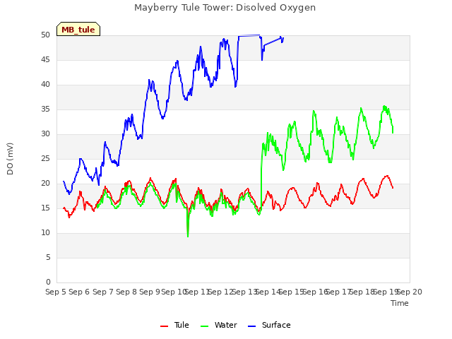 plot of Mayberry Tule Tower: Disolved Oxygen