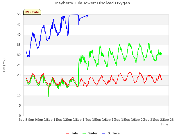 plot of Mayberry Tule Tower: Disolved Oxygen