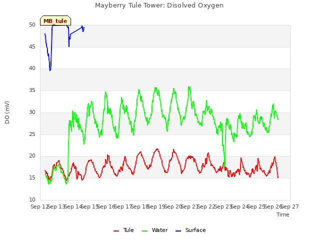 plot of Mayberry Tule Tower: Disolved Oxygen