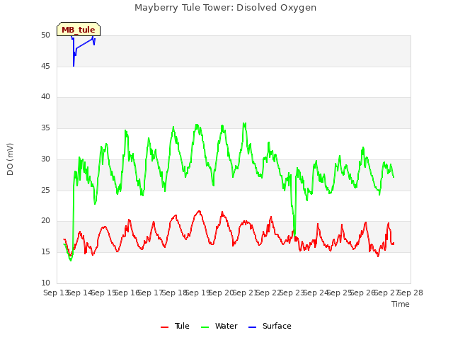 plot of Mayberry Tule Tower: Disolved Oxygen