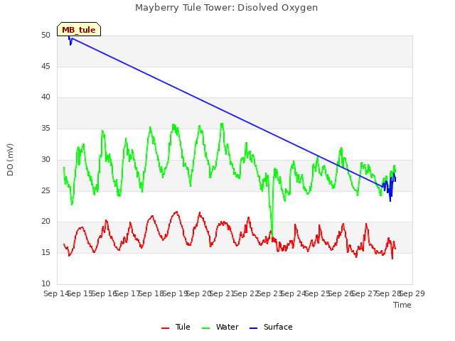 plot of Mayberry Tule Tower: Disolved Oxygen