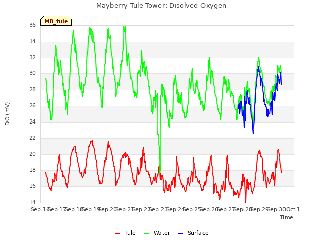 plot of Mayberry Tule Tower: Disolved Oxygen