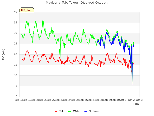plot of Mayberry Tule Tower: Disolved Oxygen