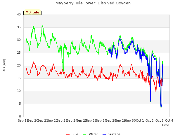 plot of Mayberry Tule Tower: Disolved Oxygen