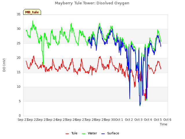 plot of Mayberry Tule Tower: Disolved Oxygen