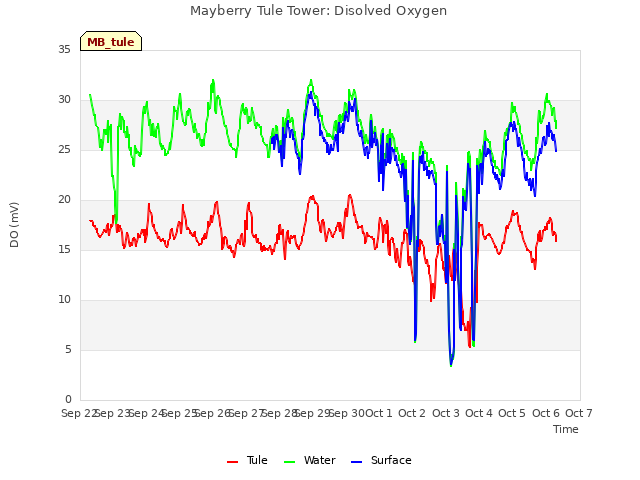 plot of Mayberry Tule Tower: Disolved Oxygen