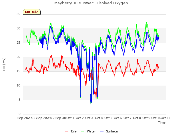 plot of Mayberry Tule Tower: Disolved Oxygen