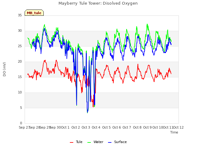 plot of Mayberry Tule Tower: Disolved Oxygen