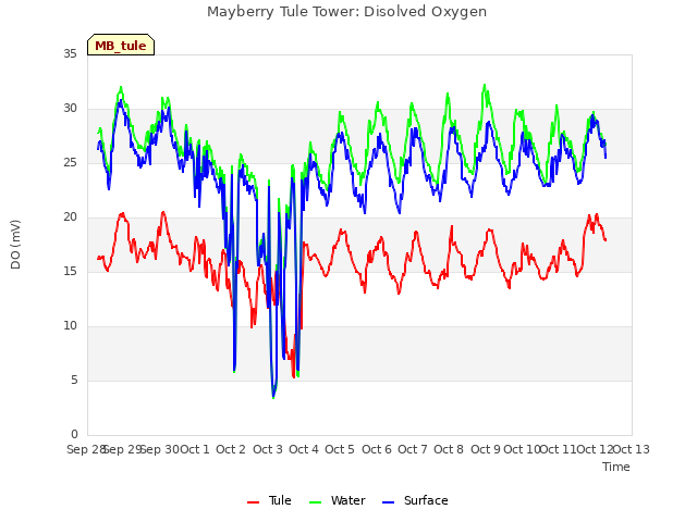 plot of Mayberry Tule Tower: Disolved Oxygen