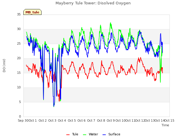 plot of Mayberry Tule Tower: Disolved Oxygen