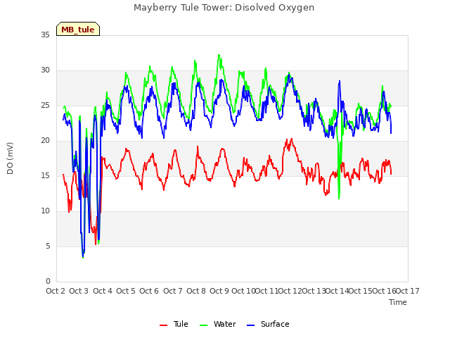 plot of Mayberry Tule Tower: Disolved Oxygen