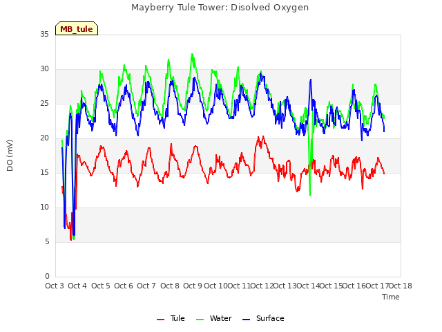 plot of Mayberry Tule Tower: Disolved Oxygen