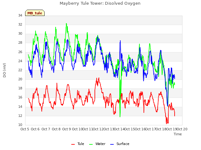 plot of Mayberry Tule Tower: Disolved Oxygen