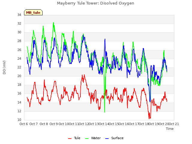 plot of Mayberry Tule Tower: Disolved Oxygen