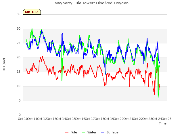 plot of Mayberry Tule Tower: Disolved Oxygen