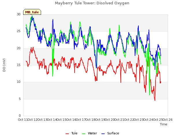 plot of Mayberry Tule Tower: Disolved Oxygen