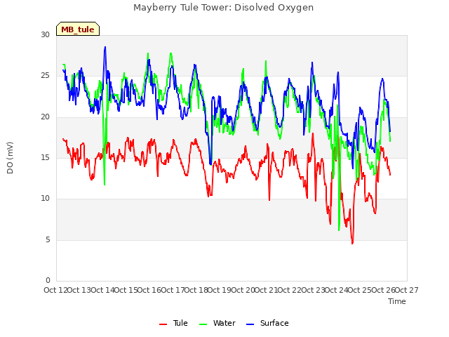 plot of Mayberry Tule Tower: Disolved Oxygen