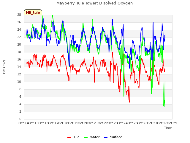 plot of Mayberry Tule Tower: Disolved Oxygen