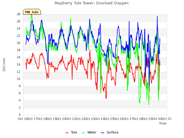 plot of Mayberry Tule Tower: Disolved Oxygen